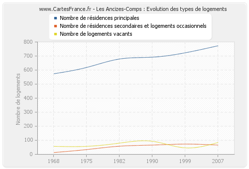 Les Ancizes-Comps : Evolution des types de logements